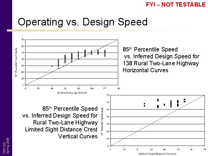FYI – NOT TESTABLE Operating vs. Design Speed CEE 320 Spring 2008 85 th