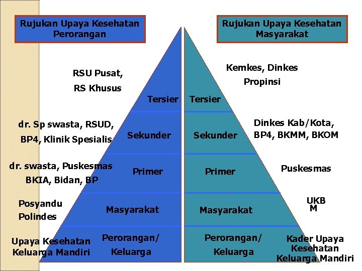 Rujukan Upaya Kesehatan Perorangan Rujukan Upaya Kesehatan Masyarakat Kemkes, Dinkes RSU Pusat, Propinsi RS