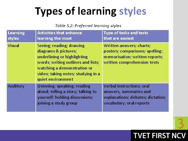 Types of learning styles Learning styles Visual Auditory Table 5. 2: Preferred learning styles