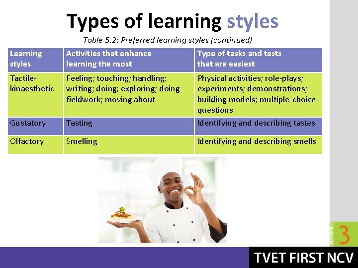 Types of learning styles Learning styles Table 5. 2: Preferred learning styles (continued) Activities