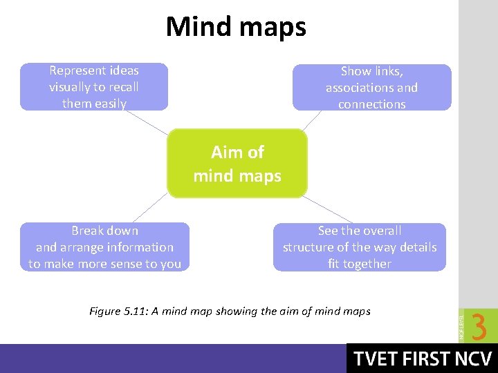 Mind maps Represent ideas visually to recall them easily Show links, associations and connections