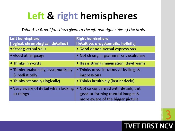 Left & right hemispheres Table 5. 1: Broad functions given to the left and