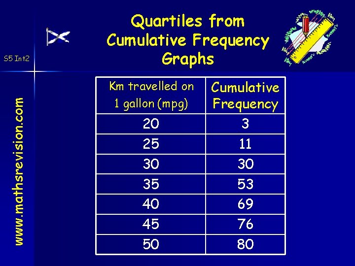 www. mathsrevision. com S 5 Int 2 Quartiles from Cumulative Frequency Graphs Km travelled