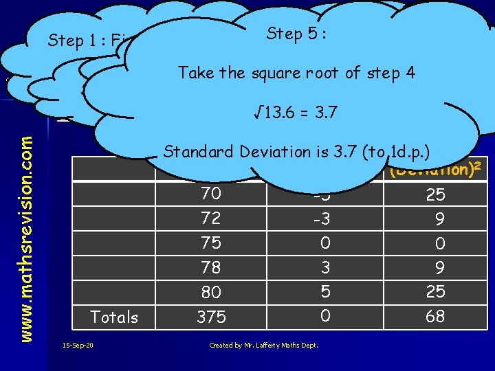 www. mathsrevision. com S 5 Int 2 Step 25: : Score - Mean Deviation