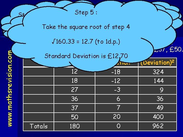 5 Deviation : square deviation Step 1 : Find. Standard the mean Step 4