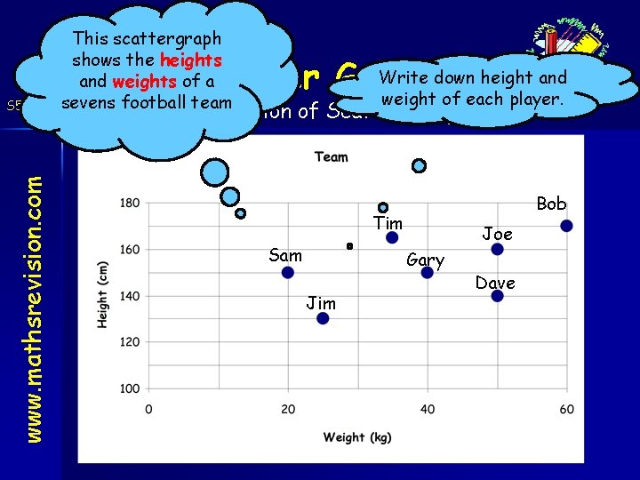 www. mathsrevision. com S 5 Int 2 This scattergraph shows the heights and weights