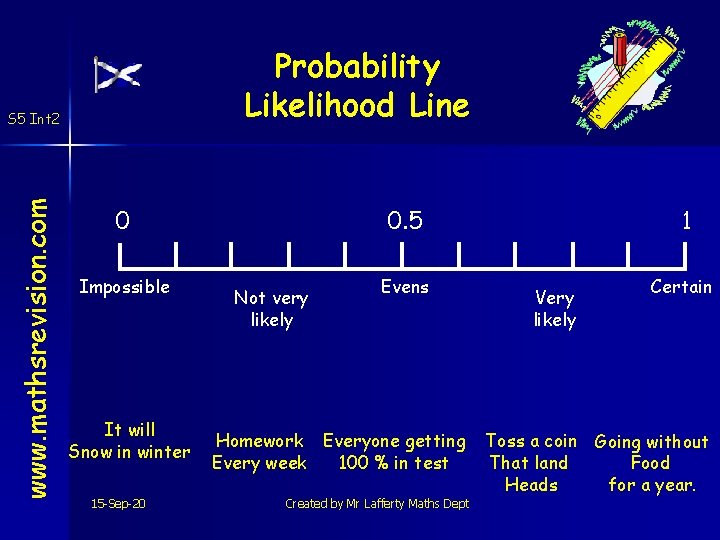 Probability Likelihood Line www. mathsrevision. com S 5 Int 2 0 Impossible It will