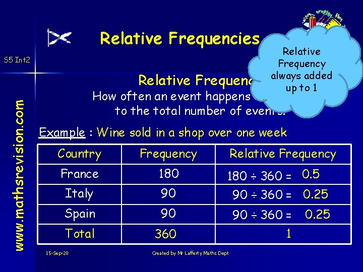 Relative Frequencies S 5 Int 2 www. mathsrevision. com Relative Frequency always added up