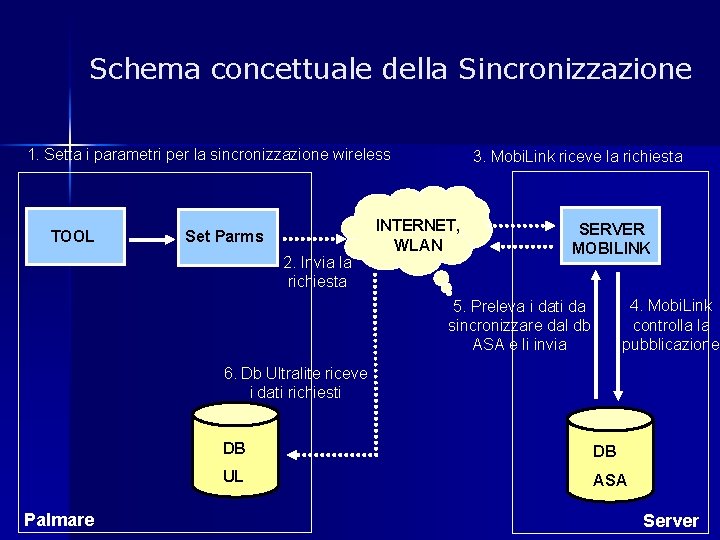 Schema concettuale della Sincronizzazione 1. Setta i parametri per la sincronizzazione wireless TOOL Set