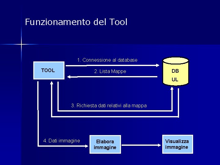Funzionamento del Tool 1. Connessione al database TOOL 2. Lista Mappe DB UL 3.