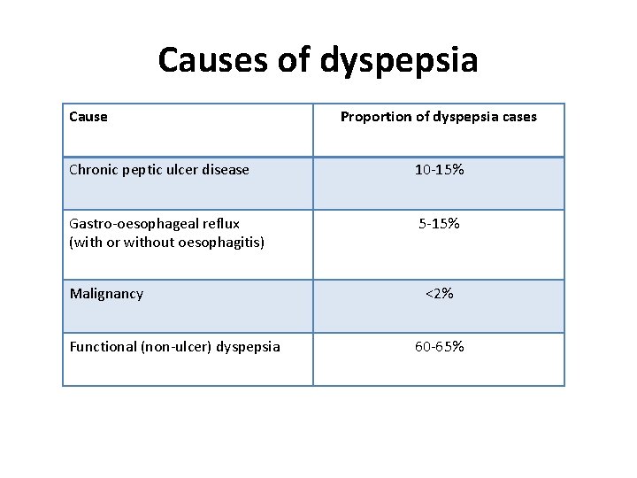 Causes of dyspepsia Cause Proportion of dyspepsia cases Chronic peptic ulcer disease 10 -15% Causes of dyspepsia Cause Proportion of dyspepsia cases Chronic peptic ulcer disease 10 -15%