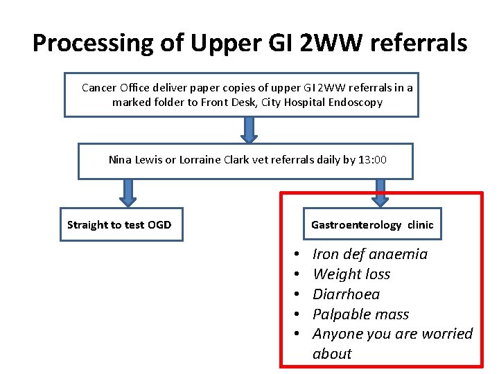 Processing of Upper GI 2 WW referrals Cancer Office deliver paper copies of upper Processing of Upper GI 2 WW referrals Cancer Office deliver paper copies of upper