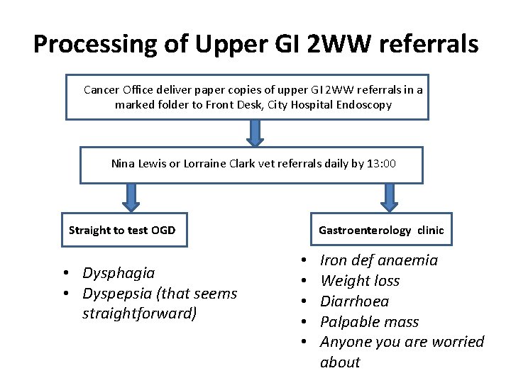 Processing of Upper GI 2 WW referrals Cancer Office deliver paper copies of upper Processing of Upper GI 2 WW referrals Cancer Office deliver paper copies of upper