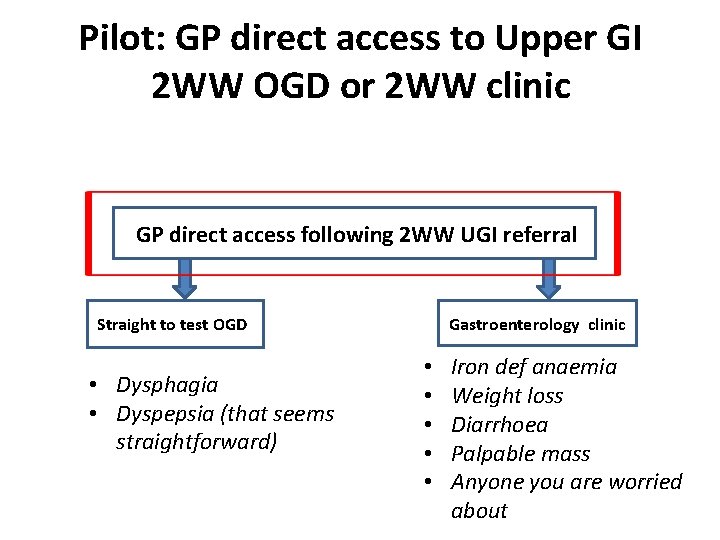 Pilot: GP direct access to Upper GI 2 WW OGD or 2 WW clinic Pilot: GP direct access to Upper GI 2 WW OGD or 2 WW clinic