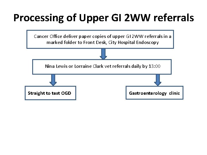 Processing of Upper GI 2 WW referrals Cancer Office deliver paper copies of upper Processing of Upper GI 2 WW referrals Cancer Office deliver paper copies of upper