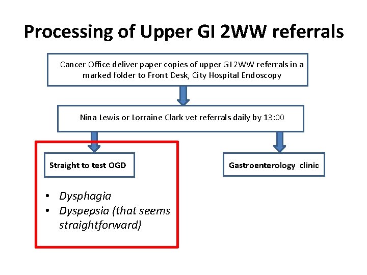 Processing of Upper GI 2 WW referrals Cancer Office deliver paper copies of upper Processing of Upper GI 2 WW referrals Cancer Office deliver paper copies of upper
