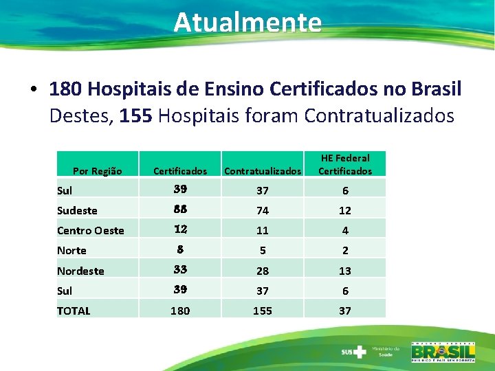 Atualmente • 180 Hospitais de Ensino Certificados no Brasil Destes, 155 Hospitais foram Contratualizados