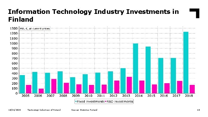 Information Technology Industry Investments in Finland 10/31/2020 Technology Industries of Finland Source: Statistics Finland