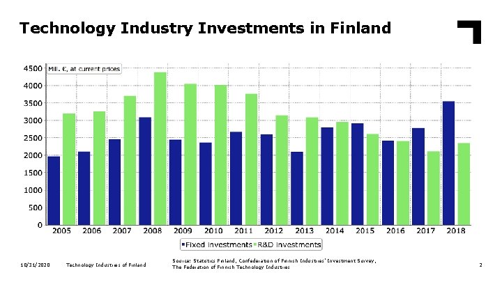 Technology Industry Investments in Finland 10/31/2020 Technology Industries of Finland Source: Statistics Finland, Confederation