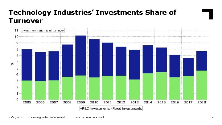 Technology Industries’ Investments Share of Turnover 10/31/2020 Technology Industries of Finland Source: Statistics Finland
