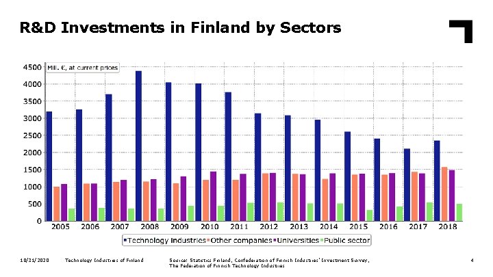 R&D Investments in Finland by Sectors 10/31/2020 Technology Industries of Finland Source: Statistics Finland,
