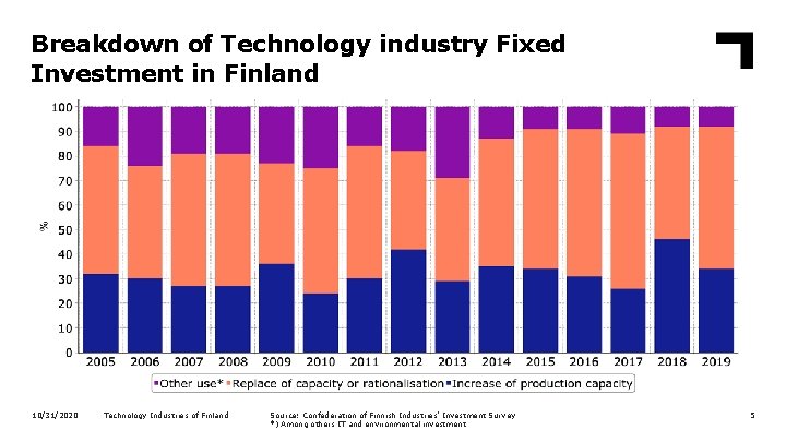Breakdown of Technology industry Fixed Investment in Finland 10/31/2020 Technology Industries of Finland Source: