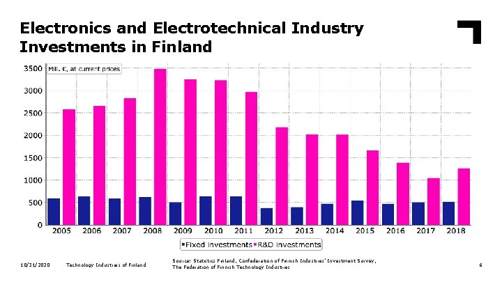Electronics and Electrotechnical Industry Investments in Finland 10/31/2020 Technology Industries of Finland Source: Statistics