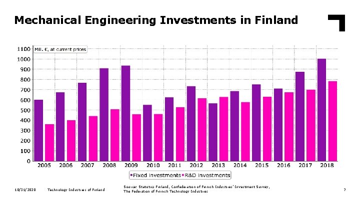Mechanical Engineering Investments in Finland 10/31/2020 Technology Industries of Finland Source: Statistics Finland, Confederation