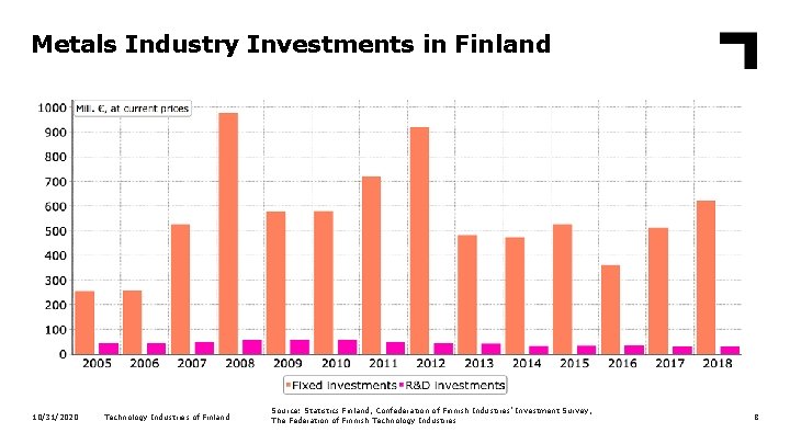 Metals Industry Investments in Finland 10/31/2020 Technology Industries of Finland Source: Statistics Finland, Confederation