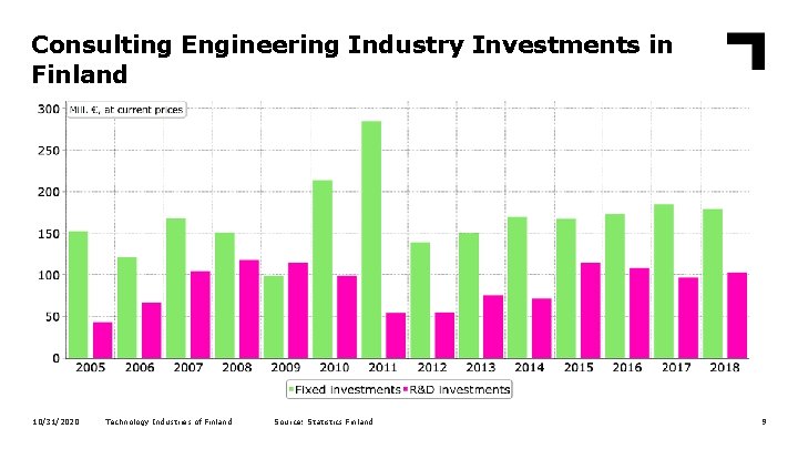 Consulting Engineering Industry Investments in Finland 10/31/2020 Technology Industries of Finland Source: Statistics Finland