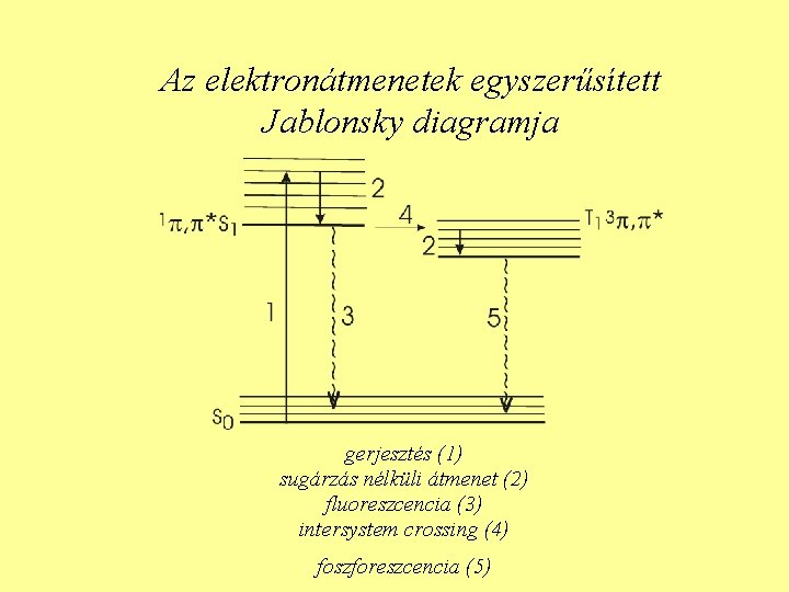 Az elektronátmenetek egyszerűsített Jablonsky diagramja gerjesztés (1) sugárzás nélküli átmenet (2) fluoreszcencia (3) intersystem Az elektronátmenetek egyszerűsített Jablonsky diagramja gerjesztés (1) sugárzás nélküli átmenet (2) fluoreszcencia (3) intersystem