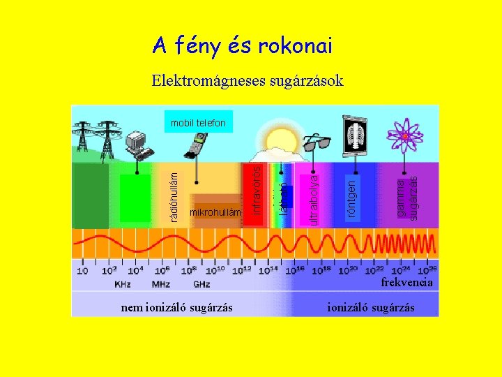 A fény és rokonai Elektromágneses sugárzások gamma sugárzás röntgen ultraibolya látható mikrohullám infravörös rádióhullám