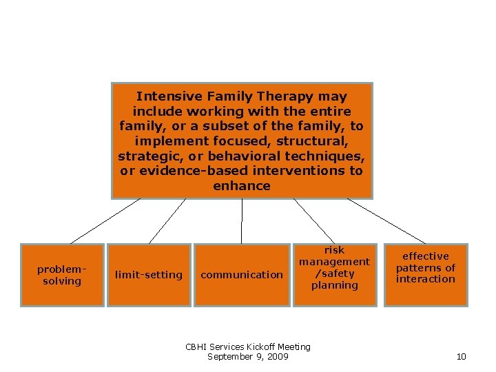 Intensive Family Therapy may include working with the entire family, or a subset of