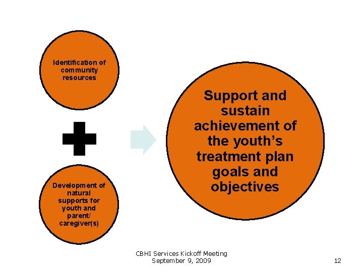 Identification of community resources Development of natural supports for youth and parent/ caregiver(s) Support