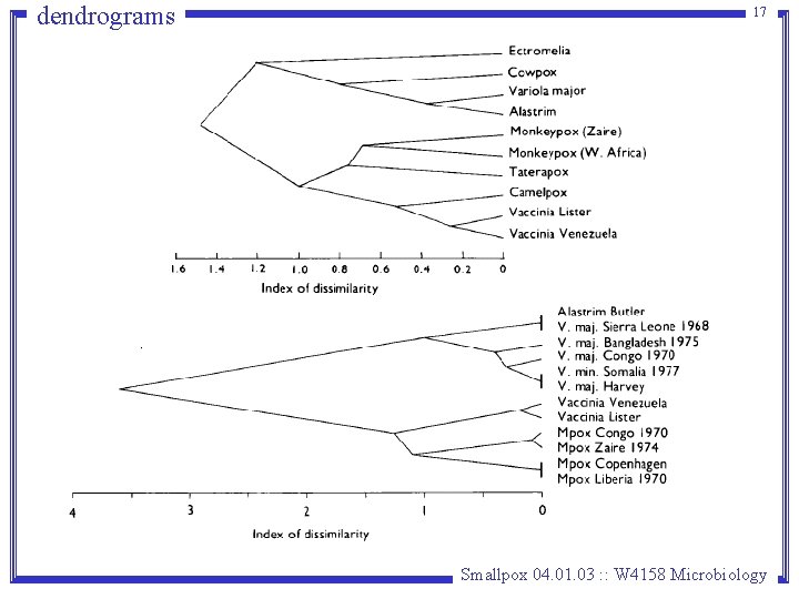dendrograms 17 Smallpox 04. 01. 03 : : W 4158 Microbiology dendrograms 17 Smallpox 04. 01. 03 : : W 4158 Microbiology