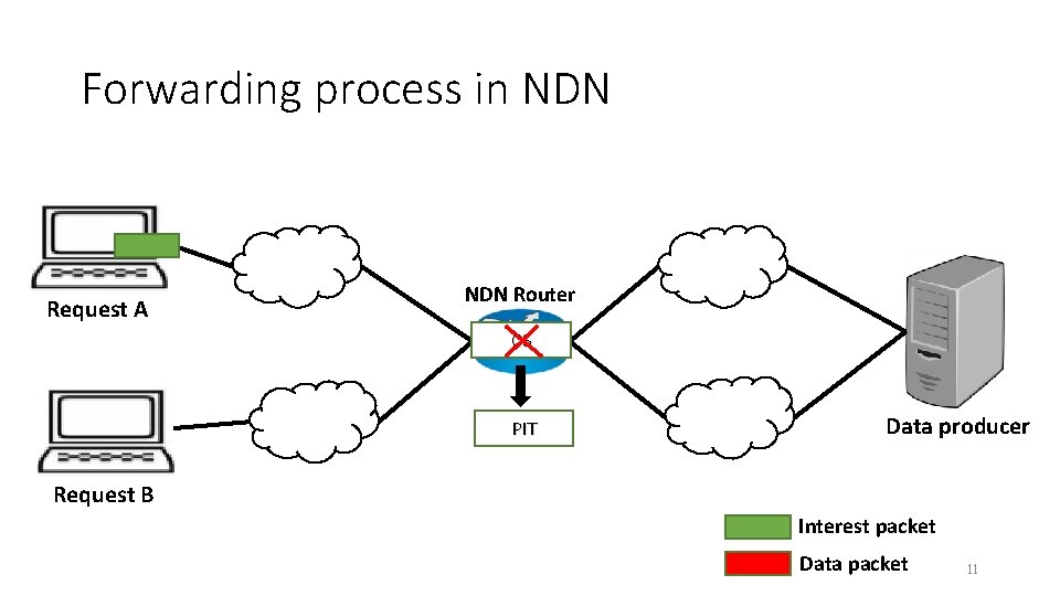 Forwarding process in NDN Request A NDN Router CS PIT Data producer Request B