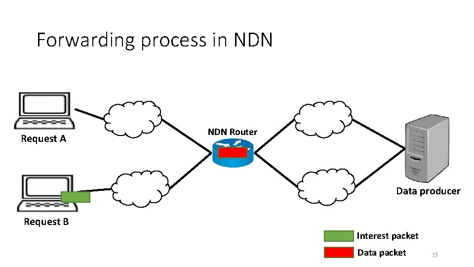 Forwarding process in NDN Request A NDN Router Data producer Request B Interest packet