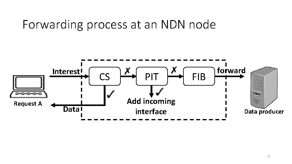 Forwarding process at an NDN node Interest Request A Data CS PIT Add incoming
