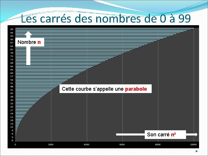 Les carrés des nombres de 0 à 99 Nombre n Cette courbe s’appelle une