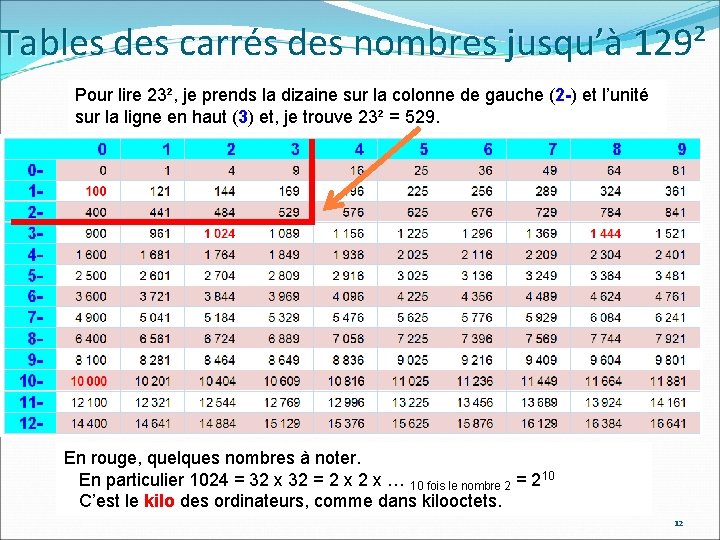Tables des carrés des nombres jusqu’à 129² Pour lire 23², je prends la dizaine
