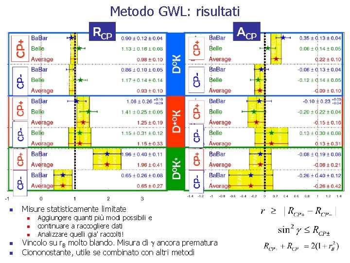 Metodo GWL: risultati n Misure statisticamente limitate n n n Aggiungere quanti più modi Metodo GWL: risultati n Misure statisticamente limitate n n n Aggiungere quanti più modi