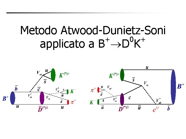 Metodo Atwood-Dunietz-Soni + 0 + applicato a B D K Metodo Atwood-Dunietz-Soni + 0 + applicato a B D K