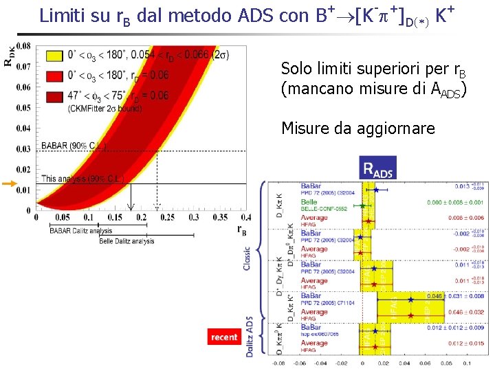 + - + Limiti su r. B dal metodo ADS con B [K ]D(*)