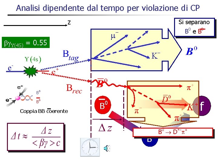 Analisi dipendente dal tempo per violazione di CP z Si separano m bg. U(4 Analisi dipendente dal tempo per violazione di CP z Si separano m bg. U(4