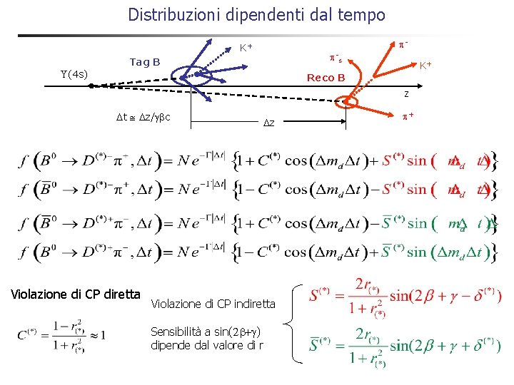 Distribuzioni dipendenti dal tempo - K+ - s Tag B U(4 s) K+ Reco Distribuzioni dipendenti dal tempo - K+ - s Tag B U(4 s) K+ Reco