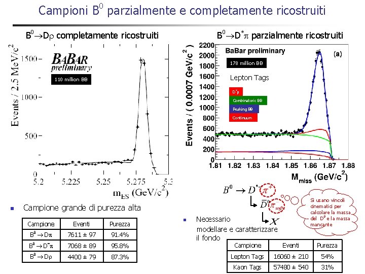 0 Campioni B parzialmente e completamente ricostruiti B 0 D* parzialmente ricostruiti B 0 0 Campioni B parzialmente e completamente ricostruiti B 0 D* parzialmente ricostruiti B 0