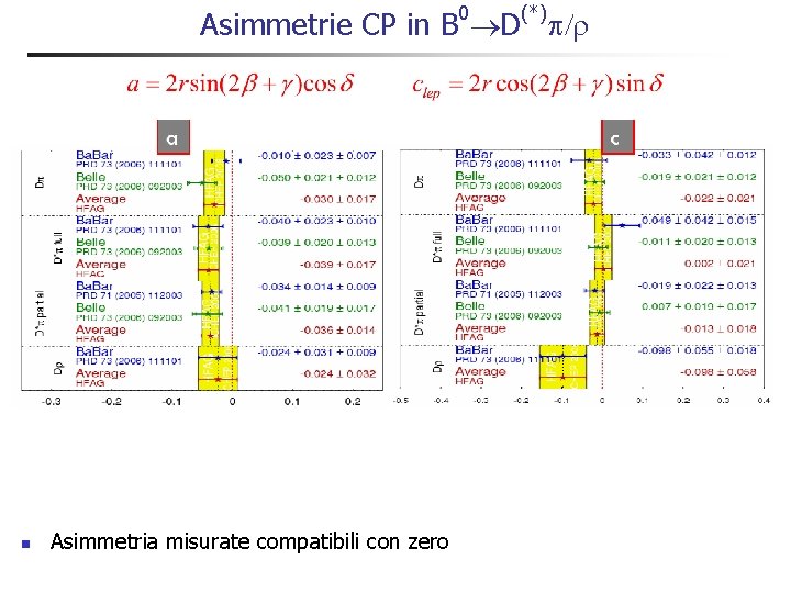 0 (*) Asimmetrie CP in B D /r n Asimmetria misurate compatibili con zero 0 (*) Asimmetrie CP in B D /r n Asimmetria misurate compatibili con zero