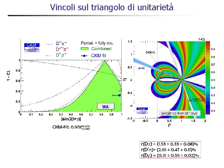 Vincoli sul triangolo di unitarietà Vincoli sul triangolo di unitarietà