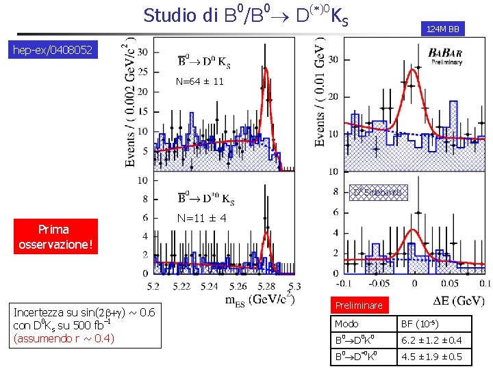 Studio di B 0/B 0 D(*)0 KS 124 M BB hep-ex/0408052 N=64 ± 11 Studio di B 0/B 0 D(*)0 KS 124 M BB hep-ex/0408052 N=64 ± 11