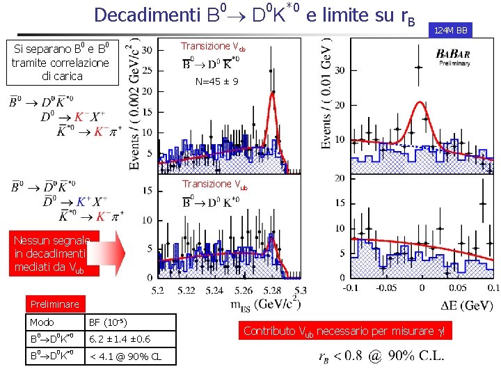 Decadimenti B 0 D 0 K*0 e limite su r. B Si separano B Decadimenti B 0 D 0 K*0 e limite su r. B Si separano B